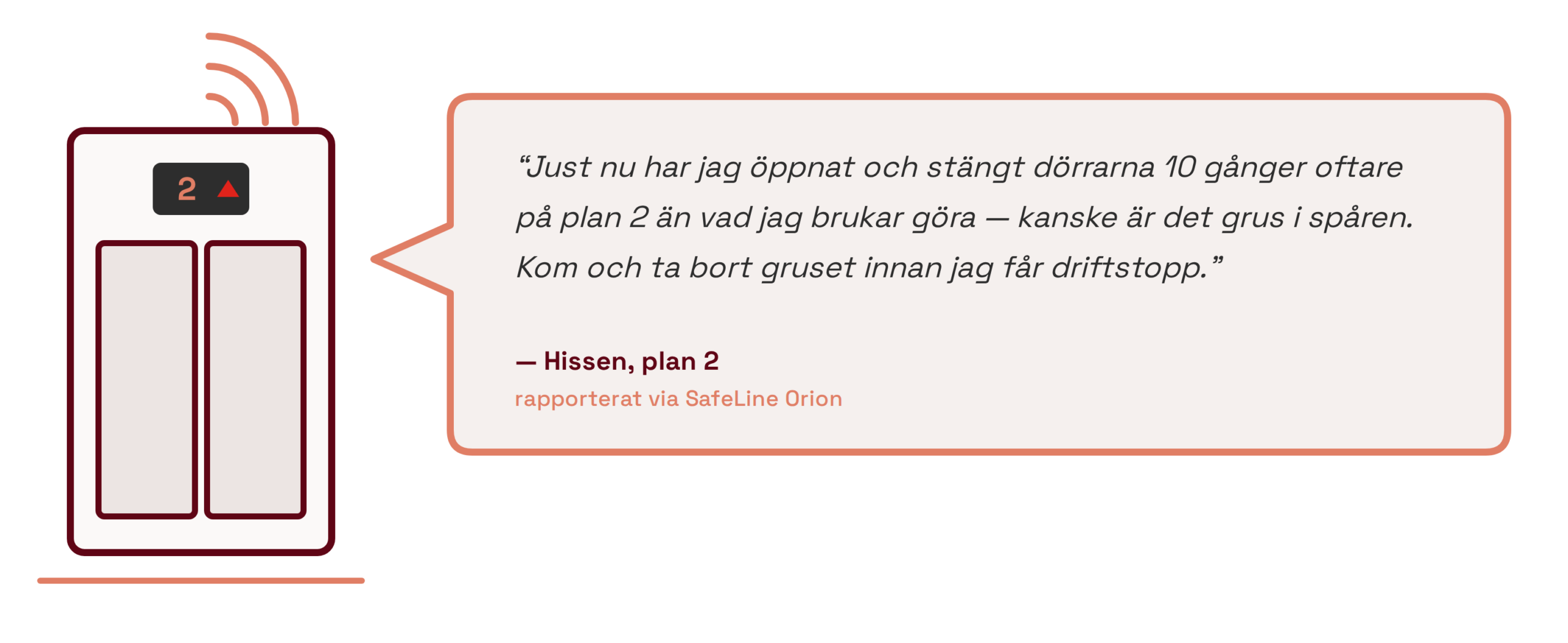 Hiss på plan 2 rapporterar via SafeLine Orion att dörrarna öppnats och stängts 10 gånger oftare än vanligt.