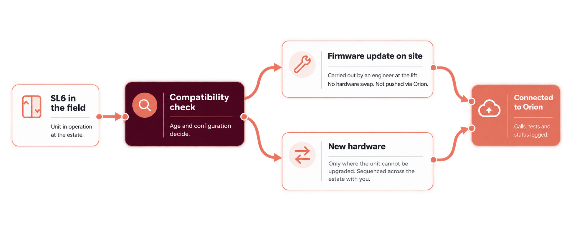 The SL6 upgrade route: a unit in the field goes through a compatibility check, then either a firmware update on site or new hardware where needed, both ending connected to SafeLine Orion.