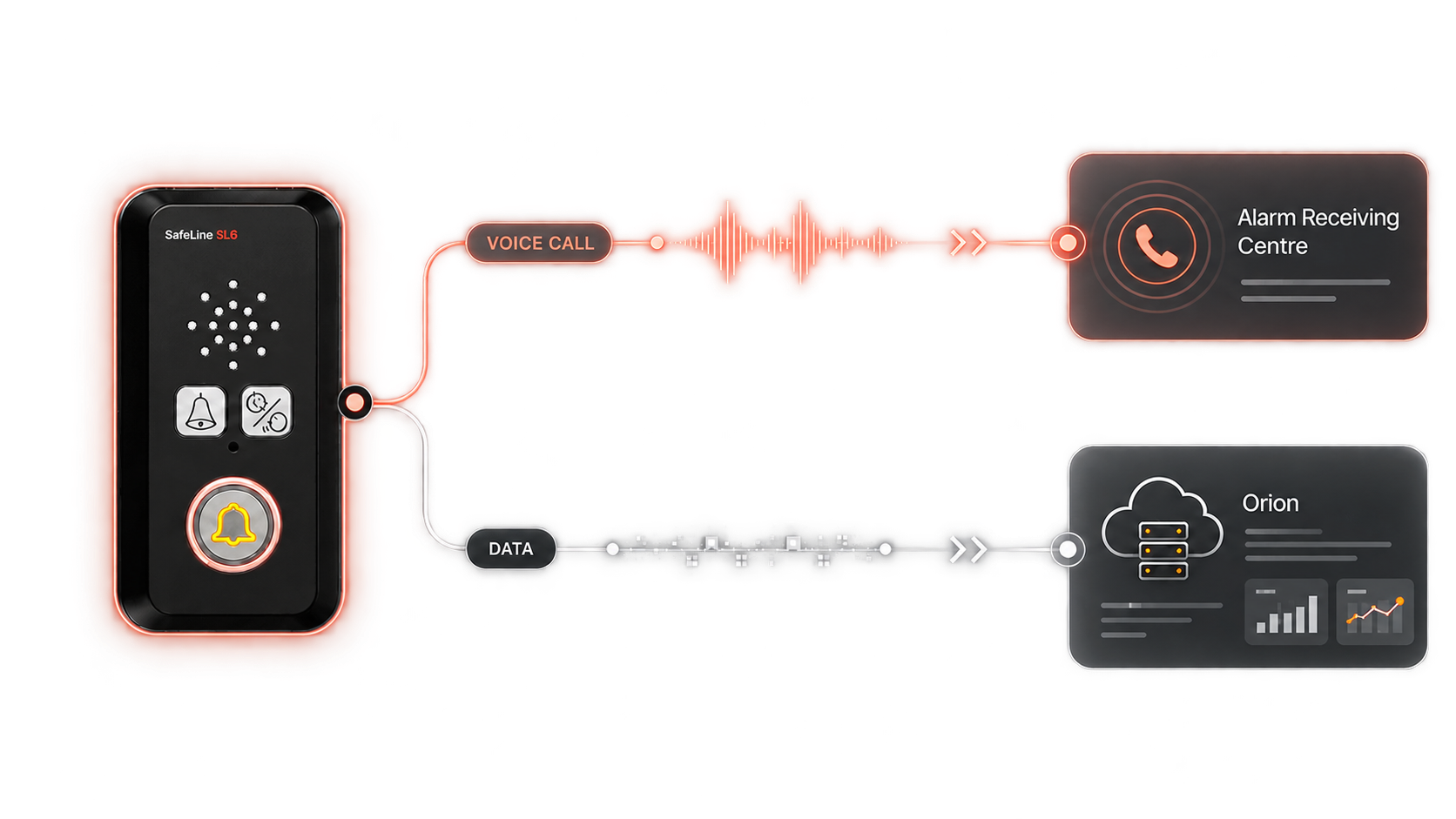 The SafeLine SL6 splits into two paths: the voice call travels over 4G VoLTE to your Alarm Receiving Centre, while the alarm data travels separately to SafeLine Orion.