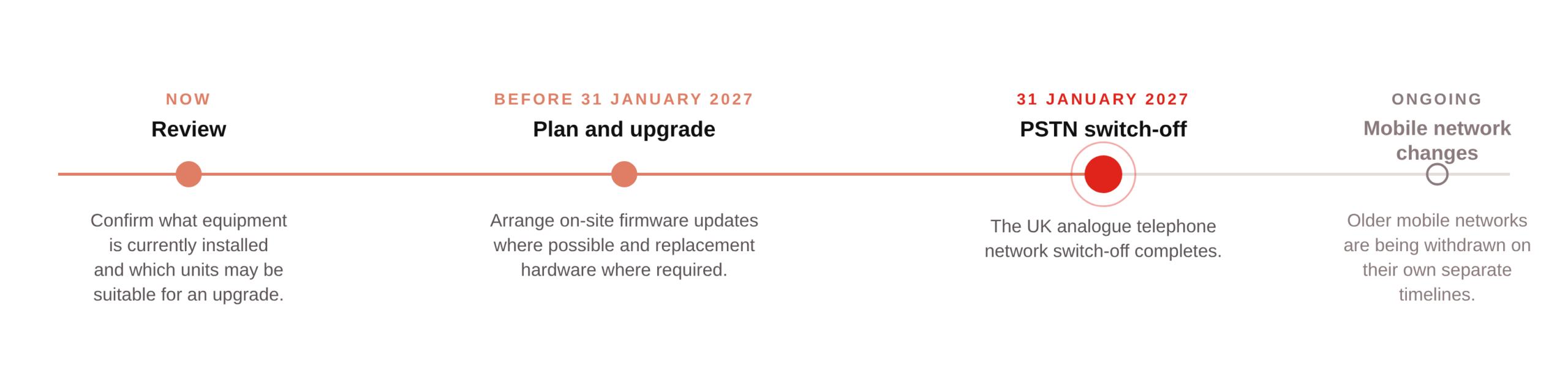 Timeline to the UK PSTN switch-off on 31 January 2027